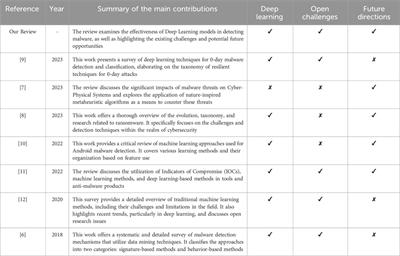 Deep learning-powered malware detection in cyberspace: a contemporary review